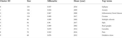 A bibliometrics and visualization analysis of cannabidiol research from 2004 to 2021